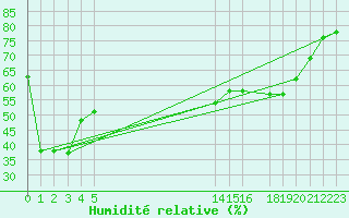 Courbe de l'humidit relative pour Saint-Julien-en-Quint (26)