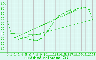 Courbe de l'humidit relative pour Taegwallyong