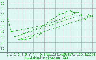 Courbe de l'humidit relative pour Dampier
