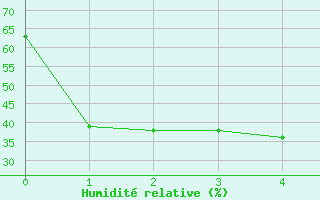 Courbe de l'humidit relative pour Sierra de Alfabia