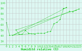 Courbe de l'humidit relative pour Oy-Mittelberg-Peters
