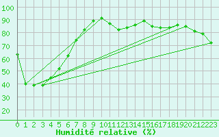 Courbe de l'humidit relative pour Grimentz (Sw)