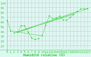 Courbe de l'humidit relative pour Zakopane