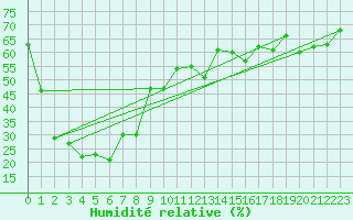 Courbe de l'humidit relative pour Moleson (Sw)