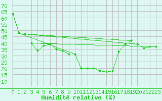 Courbe de l'humidit relative pour Formigures (66)