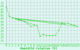 Courbe de l'humidit relative pour Vicosoprano