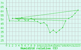 Courbe de l'humidit relative pour Cap Corse (2B)