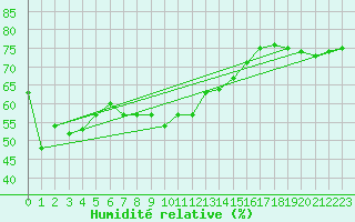 Courbe de l'humidit relative pour Wasserkuppe