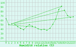Courbe de l'humidit relative pour Cape Otway