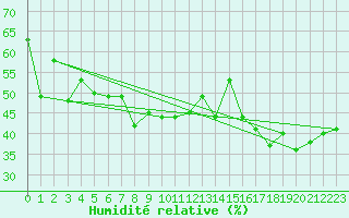 Courbe de l'humidit relative pour Cimetta