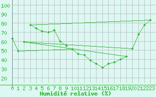Courbe de l'humidit relative pour Istres (13)