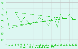 Courbe de l'humidit relative pour Setsa