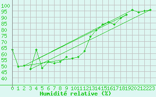 Courbe de l'humidit relative pour Bernina