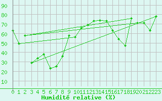 Courbe de l'humidit relative pour Tarcu Mountain