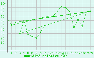 Courbe de l'humidit relative pour Kredarica