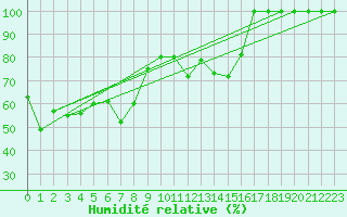 Courbe de l'humidit relative pour Napf (Sw)