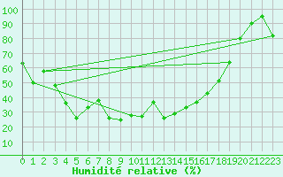 Courbe de l'humidit relative pour Churanov