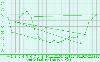 Courbe de l'humidit relative pour Brasov