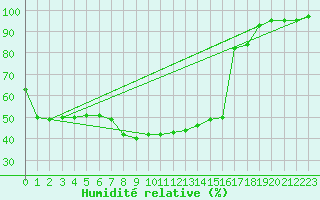 Courbe de l'humidit relative pour Valjevo