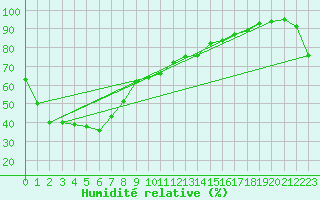 Courbe de l'humidit relative pour Rolleston