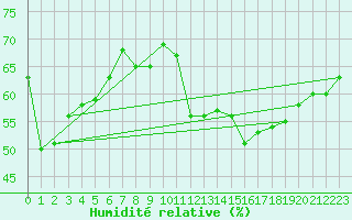 Courbe de l'humidit relative pour Lyon - Saint-Exupry (69)