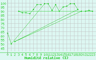 Courbe de l'humidit relative pour Capo Caccia