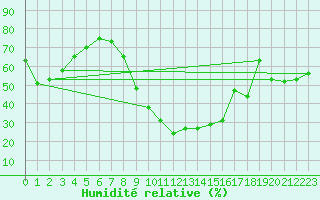 Courbe de l'humidit relative pour Puerto de San Isidro