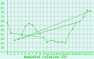 Courbe de l'humidit relative pour Kahler Asten