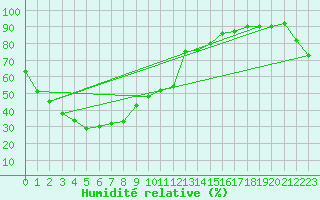 Courbe de l'humidit relative pour Namwon