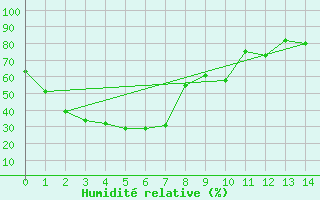 Courbe de l'humidit relative pour Blackall