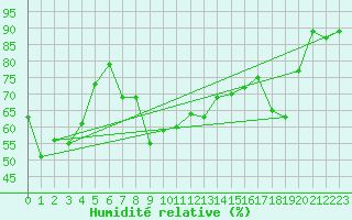 Courbe de l'humidit relative pour Corvatsch