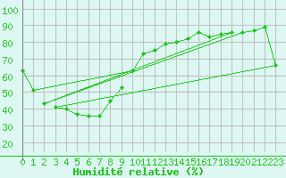 Courbe de l'humidit relative pour Cape Don Light House