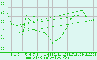 Courbe de l'humidit relative pour Neuhaus A. R.