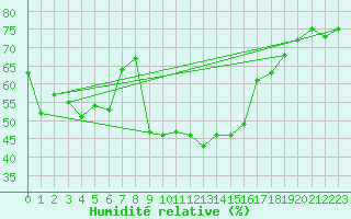 Courbe de l'humidit relative pour Col Des Mosses