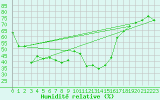 Courbe de l'humidit relative pour Cimetta