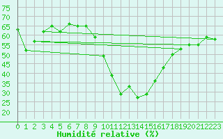 Courbe de l'humidit relative pour Champtercier (04)