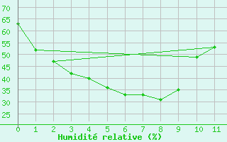 Courbe de l'humidit relative pour Gumi