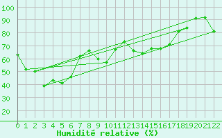 Courbe de l'humidit relative pour Horsley Park Equestrian Centre