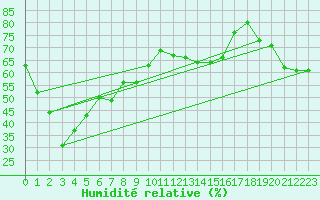 Courbe de l'humidit relative pour Wakamatsu
