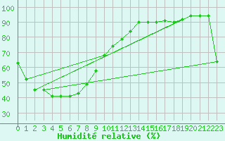 Courbe de l'humidit relative pour Scott Reef Aws