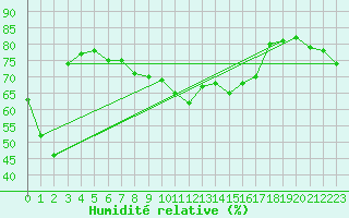 Courbe de l'humidit relative pour Llanes