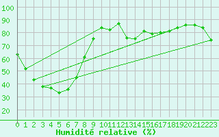 Courbe de l'humidit relative pour Gunnedah