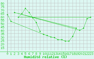 Courbe de l'humidit relative pour Ble - Binningen (Sw)