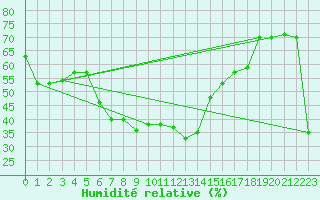 Courbe de l'humidit relative pour Elazig