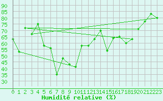 Courbe de l'humidit relative pour Ceahlau Toaca