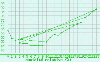 Courbe de l'humidit relative pour Leonora Leinster Aerodrome Aws