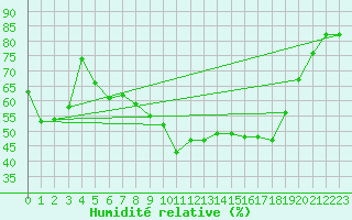 Courbe de l'humidit relative pour Kempten