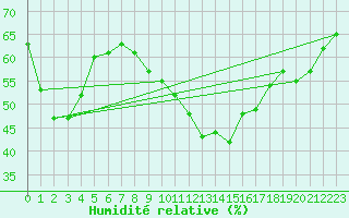 Courbe de l'humidit relative pour Luc-sur-Orbieu (11)