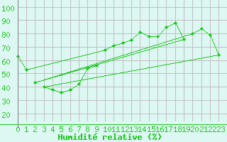 Courbe de l'humidit relative pour Rolleston