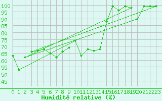 Courbe de l'humidit relative pour Weissfluhjoch